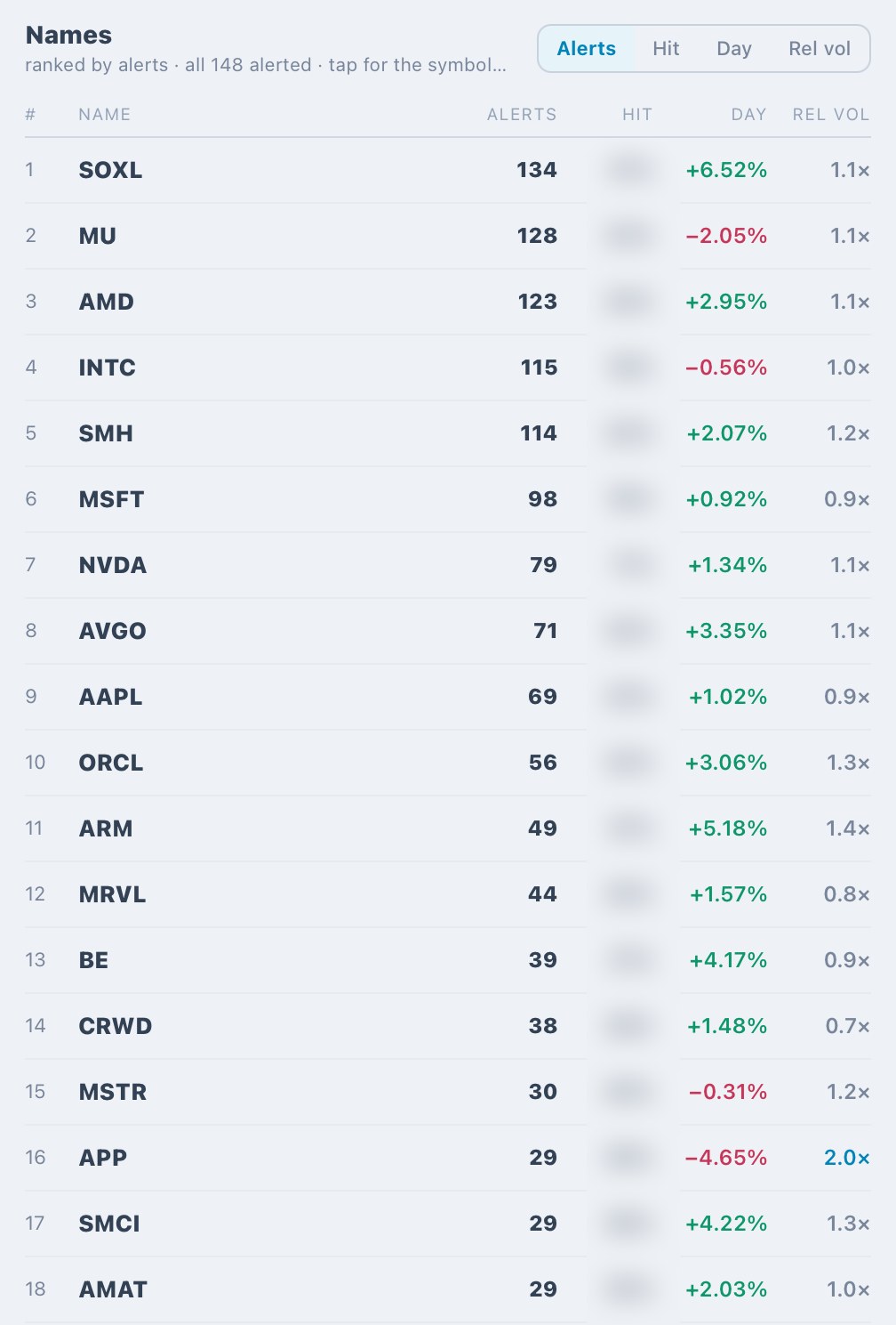 A sector profile: every name ranked by alerts, with the day's move and relative volume.