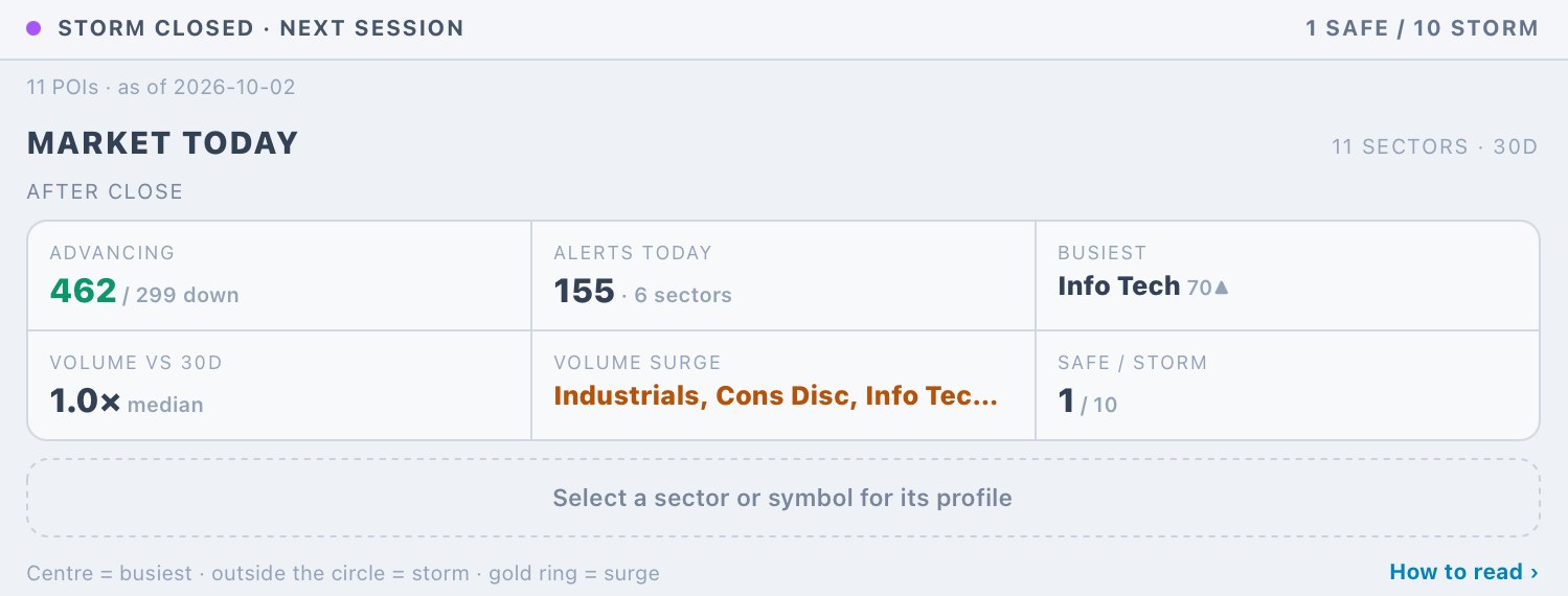 Market Today: breadth, alert count, busiest sector, volume vs. 30 days, surges and safe/storm, all in one panel.